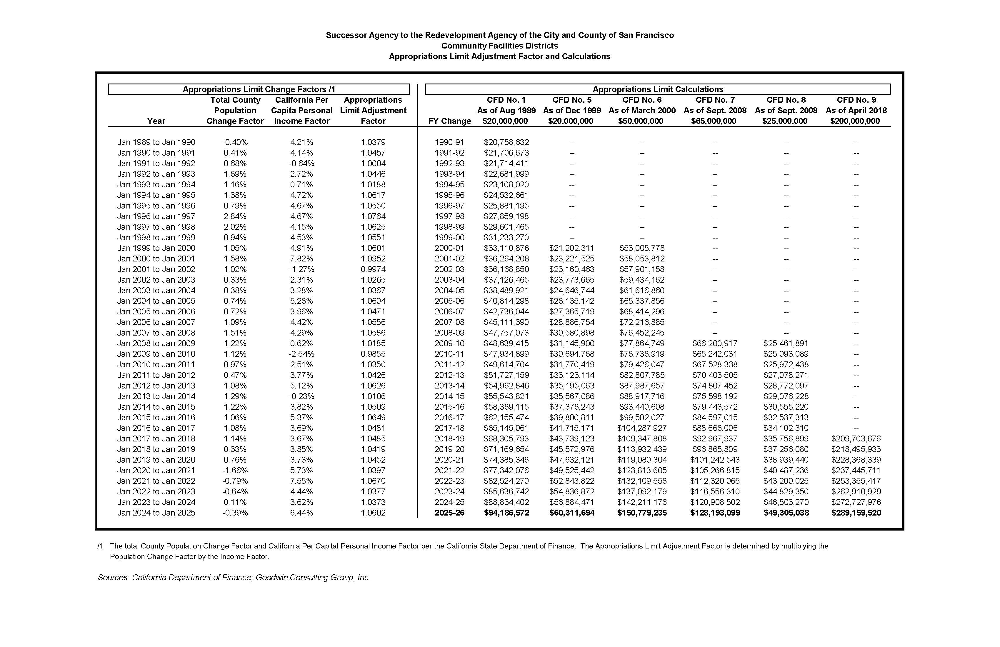 OCII Appropriations Limit Calculations 2.3.26