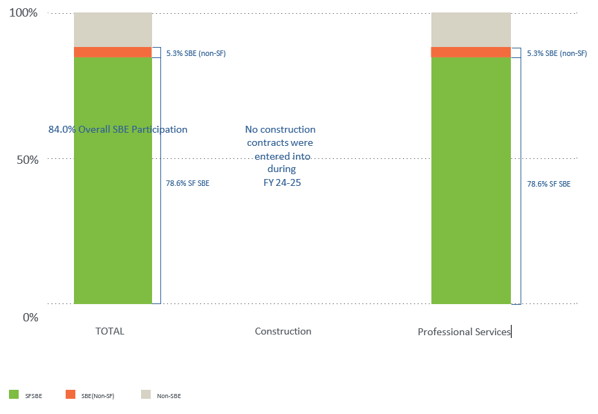 Chart 1: SBE Participation on Affordable Housing Contracts