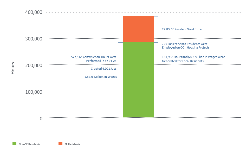 Construction Work Opportunities Created by OCII Affordable & Inclusionary Housing Projects