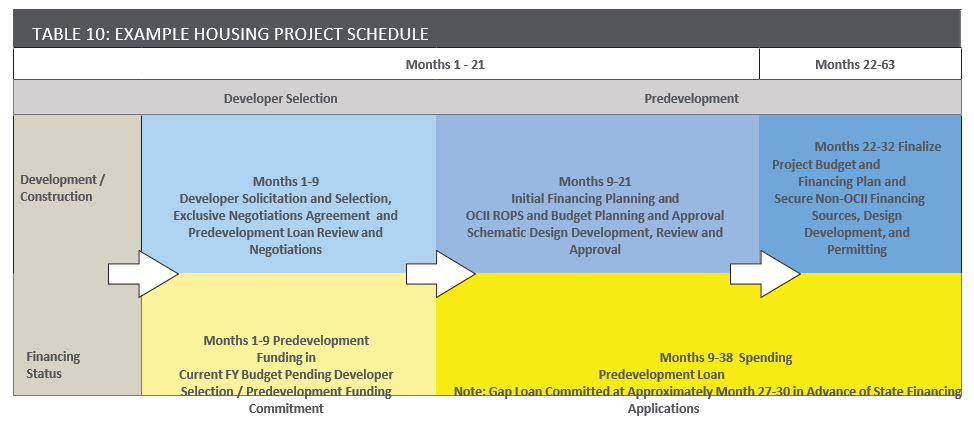 Table 10: Example Housing Project Schedule